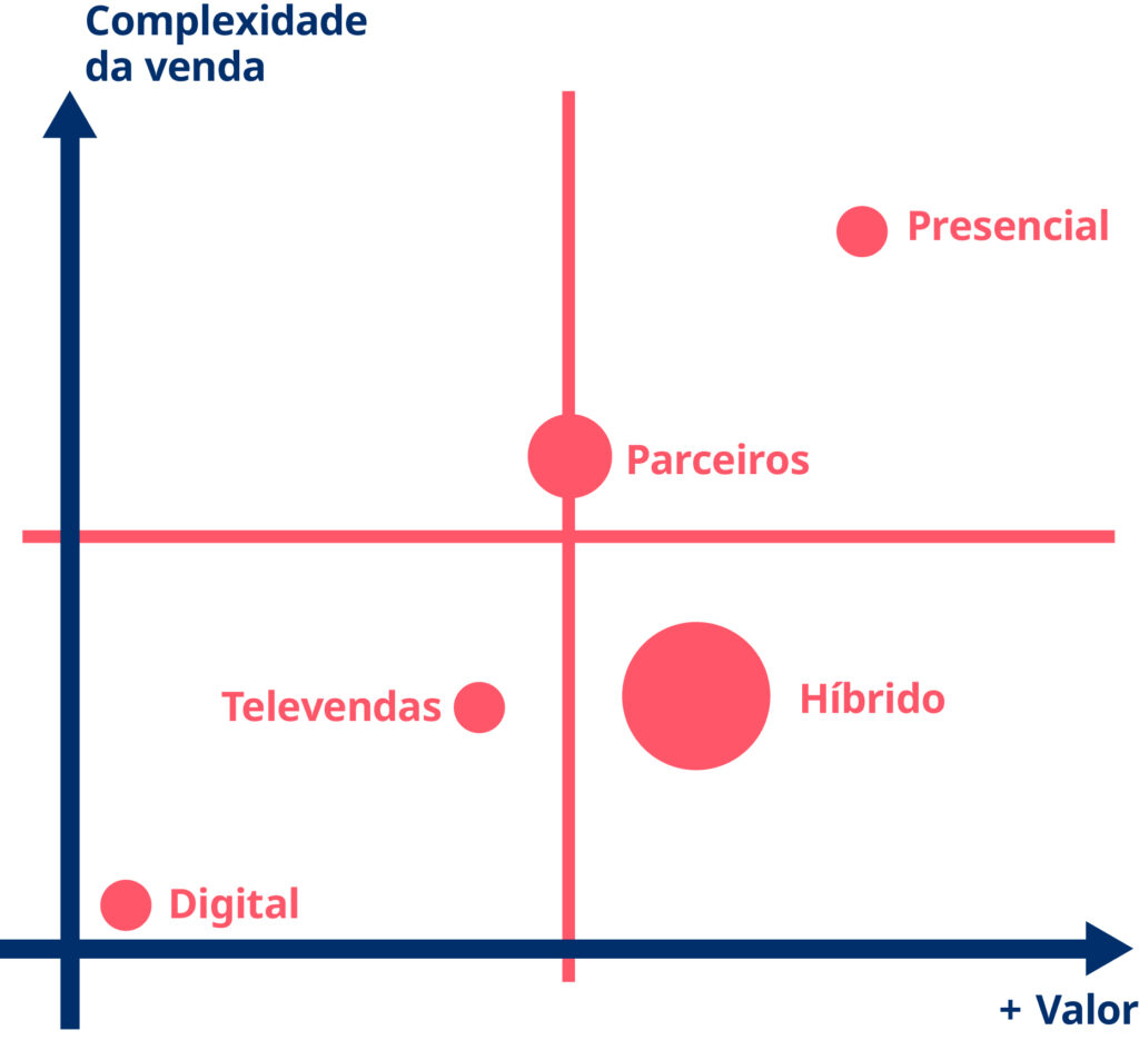 Gráfico de Complexidade de Venda X Valor